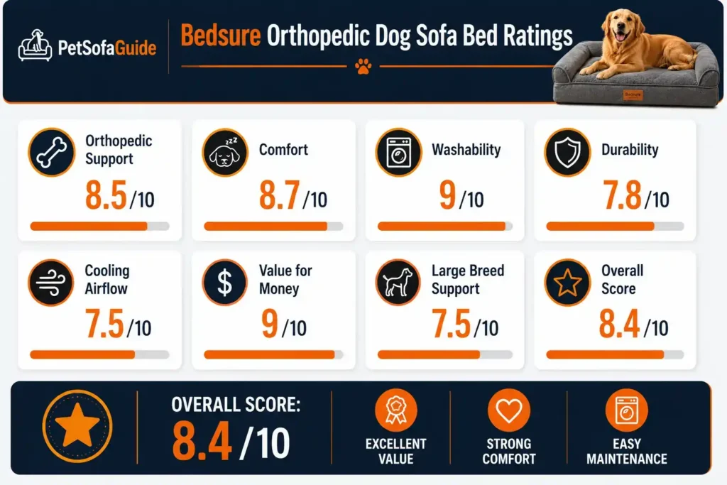 Bedsure Orthopedic Dog Sofa Bed ratings for comfort support durability washability cooling and value for money.
