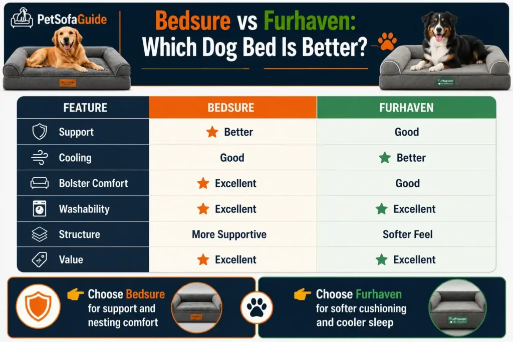 Bedsure vs Furhaven dog bed comparison showing support cooling comfort washability and value differences.