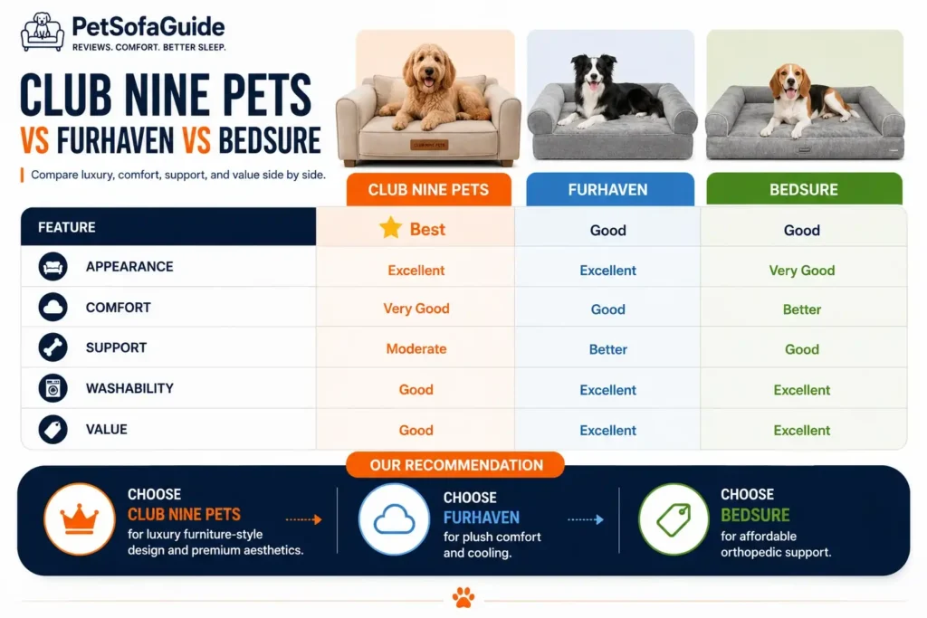 Club Nine Pets vs Furhaven vs Bedsure comparison infographic comparing comfort support cooling and value.