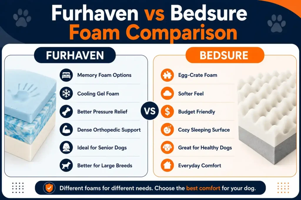 Furhaven vs Bedsure foam comparison infographic comparing memory foam, egg-crate foam, orthopedic support, pressure relief, and comfort.