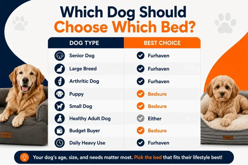 Which dog should choose which bed infographic comparing Furhaven and Bedsure recommendations by dog type.