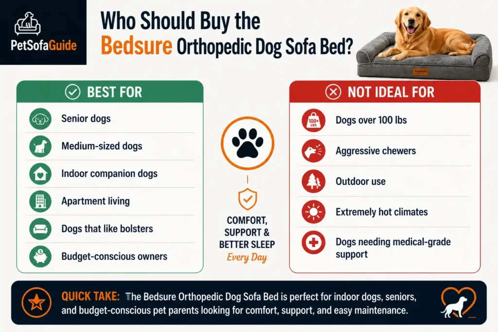 Who should buy the Bedsure Orthopedic Dog Sofa Bed infographic showing ideal and non ideal buyers.